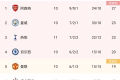 英超-索博斯洛伊任意球世界波 利物浦1-0阿森纳